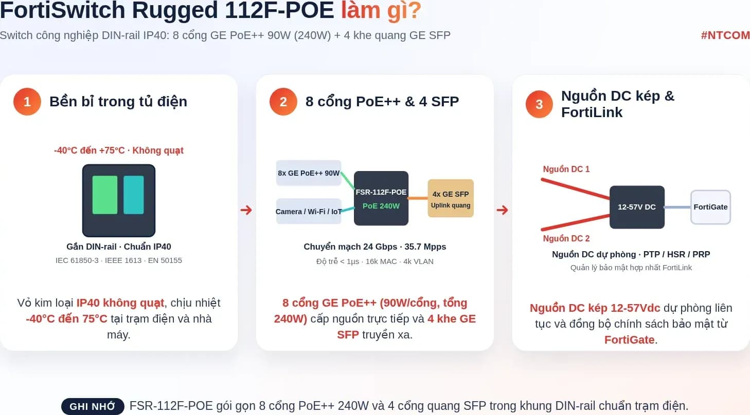 Hiểu nhanh FortiSwitch Rugged 112F-POE bằng hình
