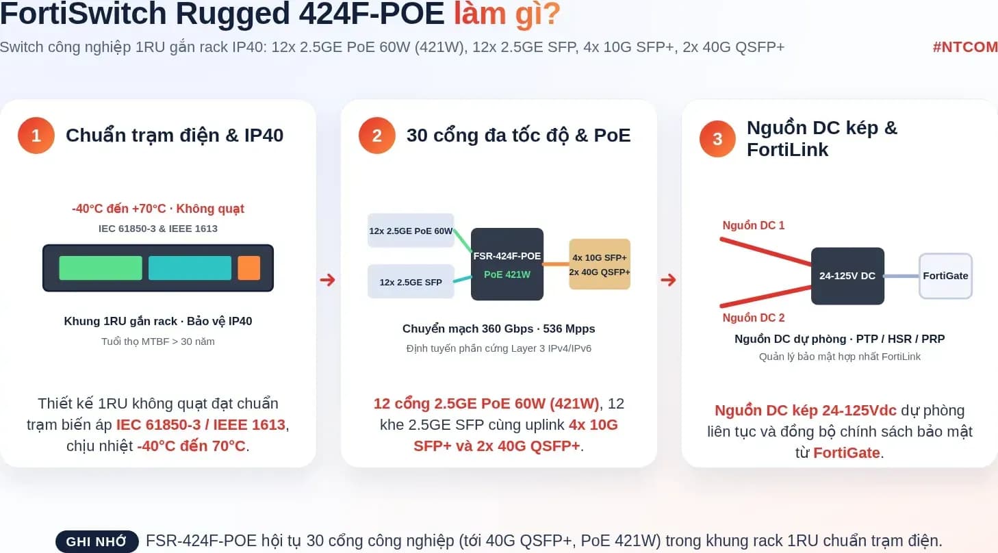 Hiểu nhanh FortiSwitch Rugged 424F-POE bằng hình