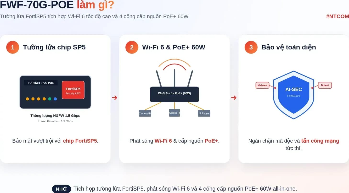 Hiểu nhanh Fortinet FortiWiFi 70G-POE bằng hình