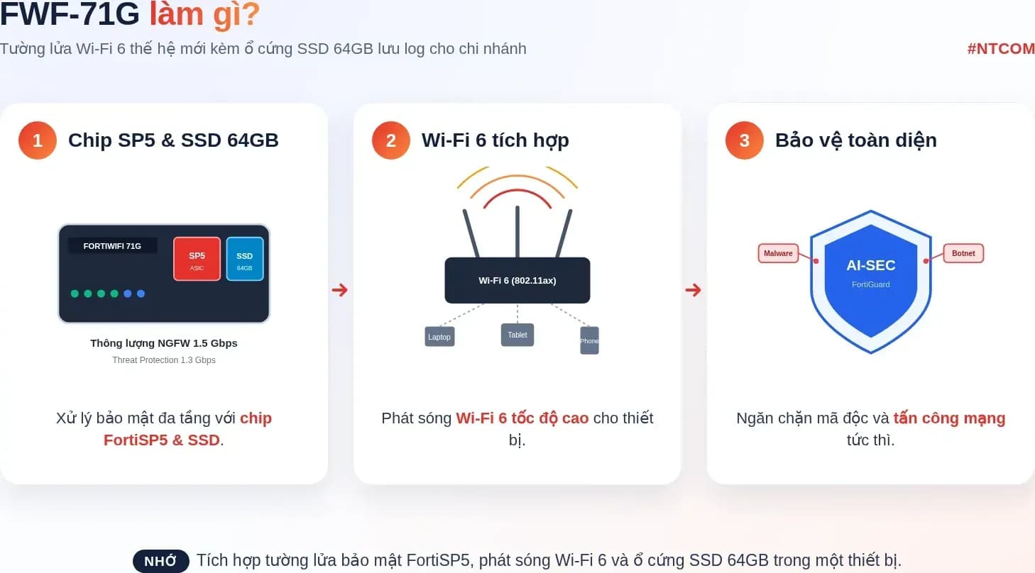 Hiểu nhanh Fortinet FortiWiFi 71G bằng hình