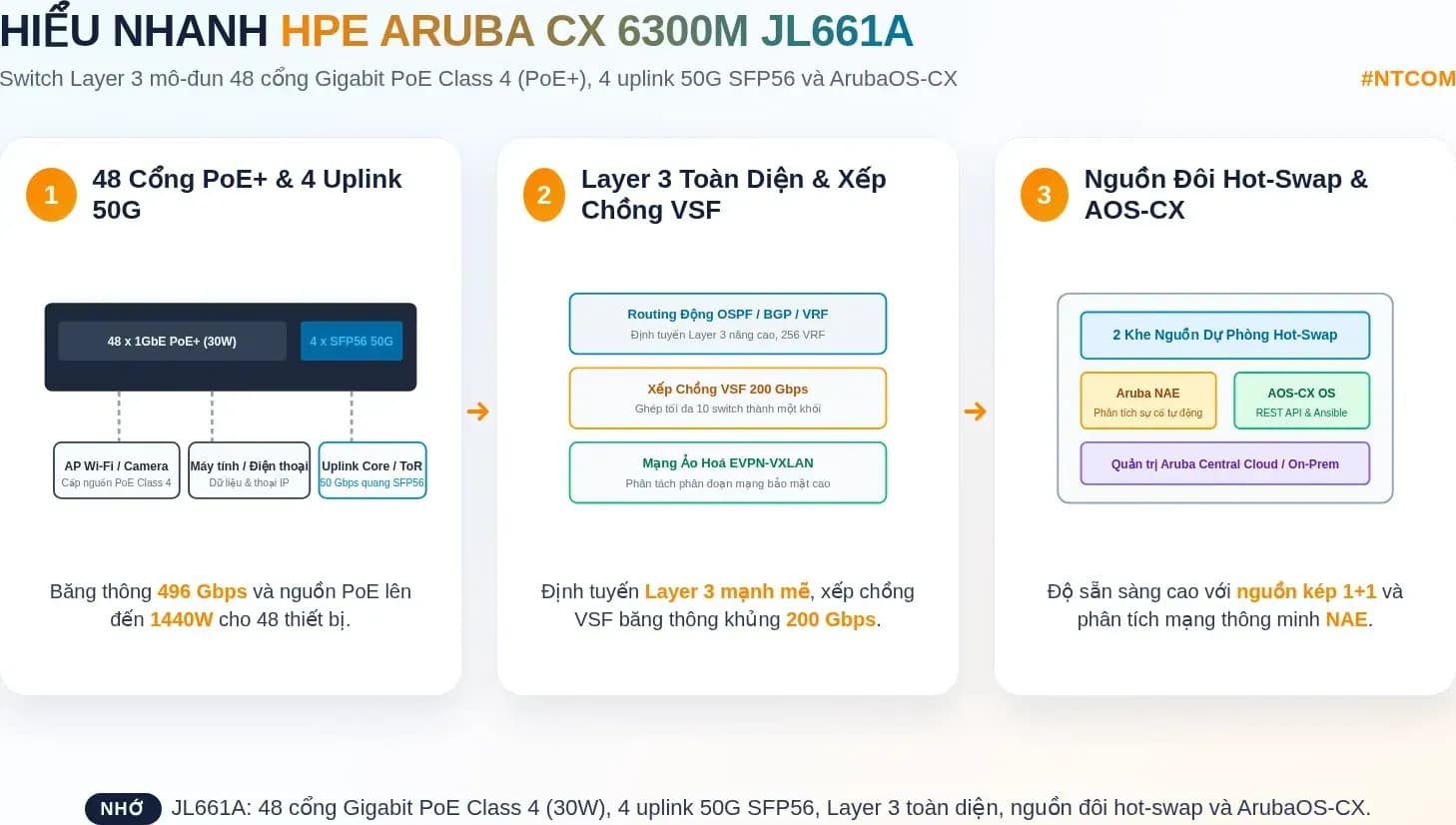Hiểu nhanh switch HPE Aruba CX 6300M JL661A bằng hình