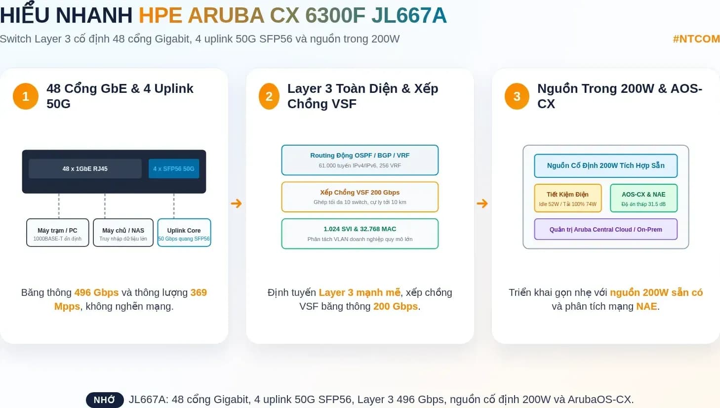 Hiểu nhanh switch HPE Aruba CX 6300F JL667A bằng hình