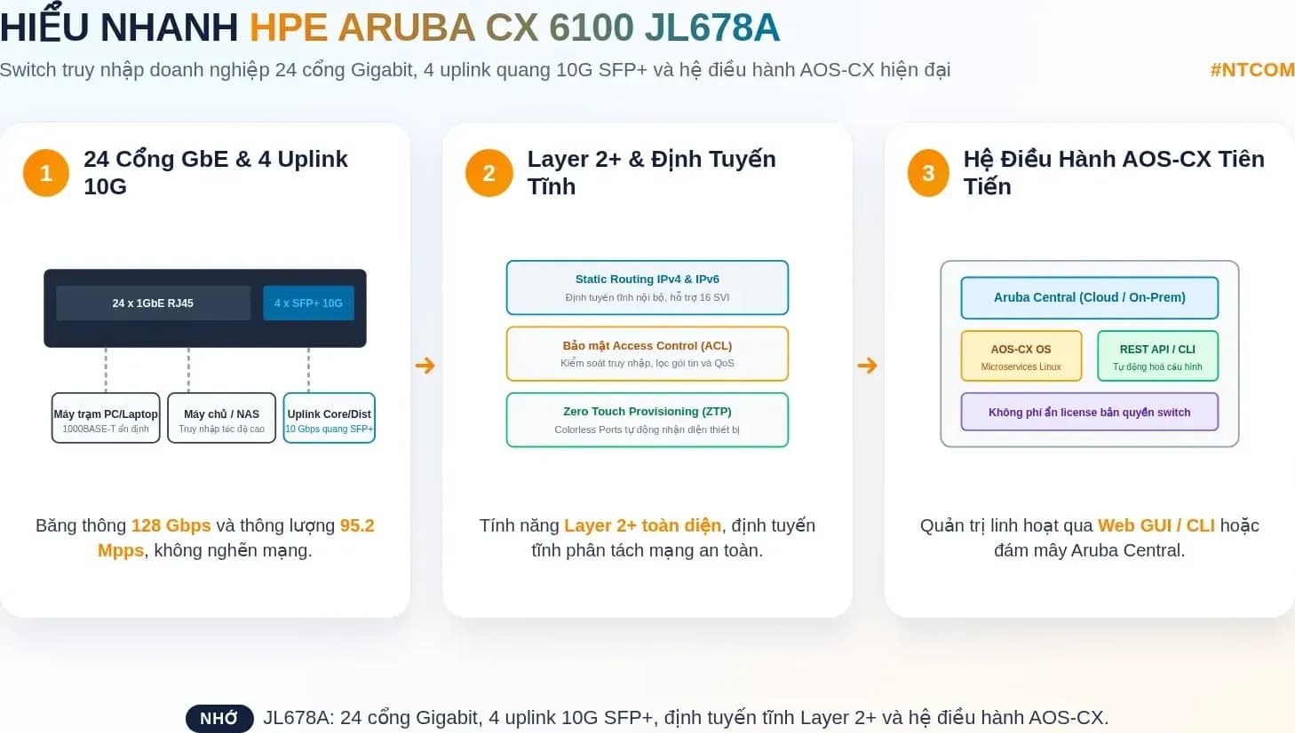 Hiểu nhanh HPE JL678A bằng hình