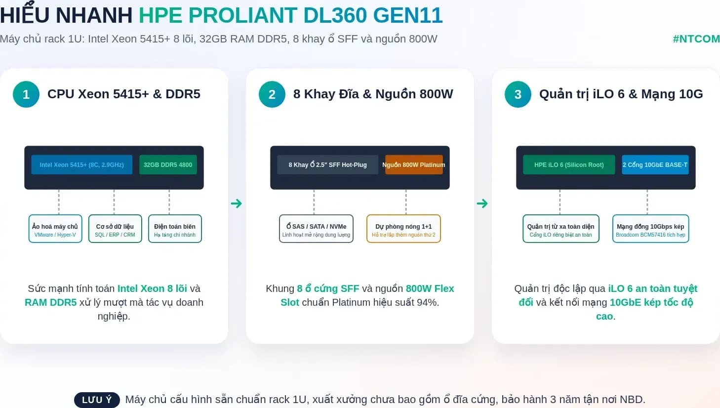 Hiểu nhanh HPE ProLiant DL360 Gen11 bằng hình