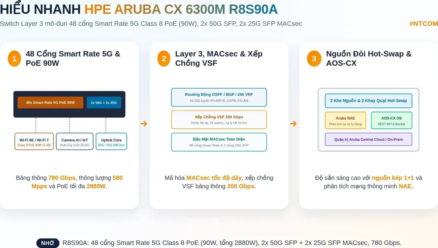 Hiểu nhanh switch HPE Aruba CX 6300M R8S90A bằng hình
