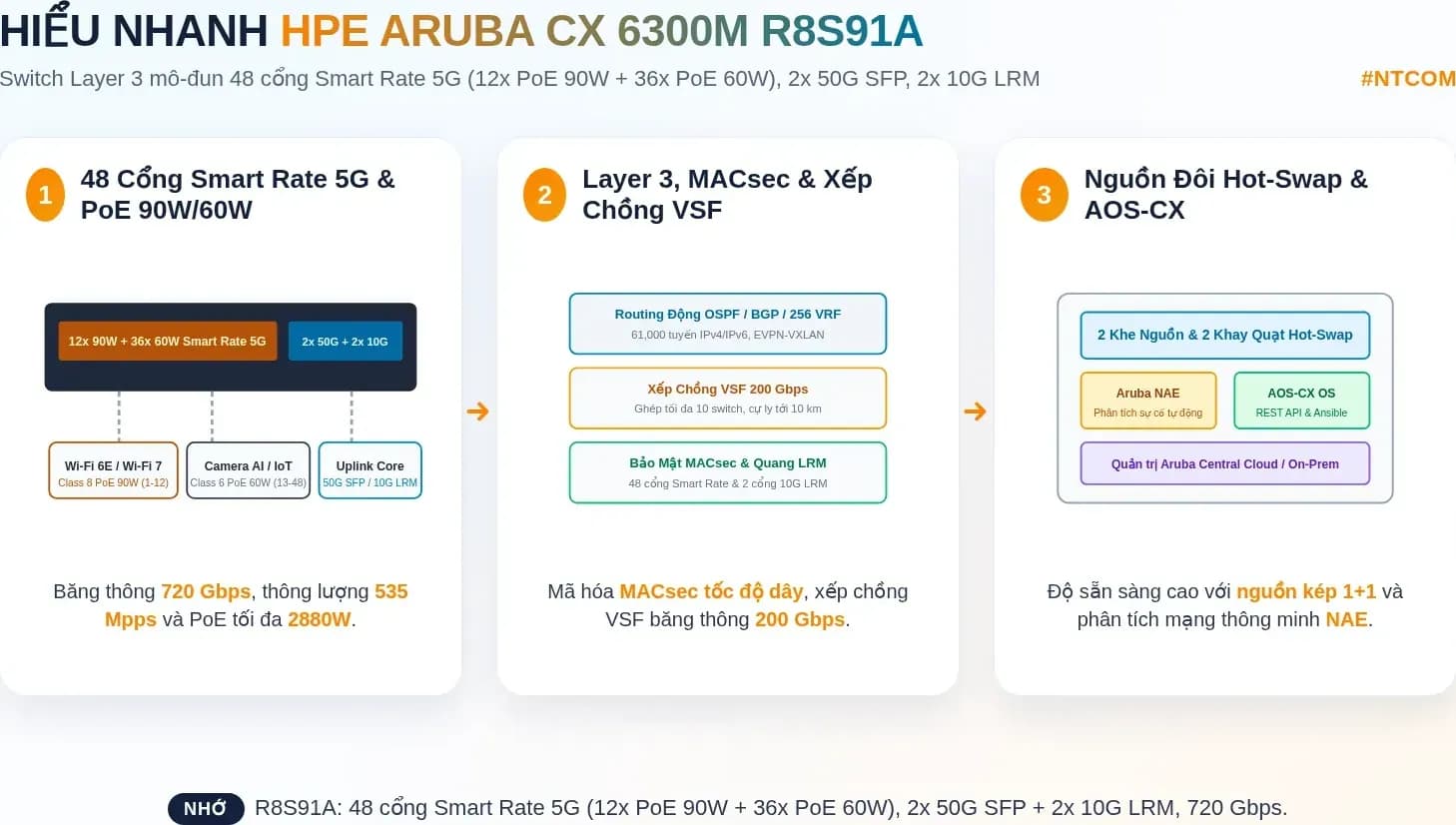 Hiểu nhanh switch HPE Aruba CX 6300M R8S91A bằng hình