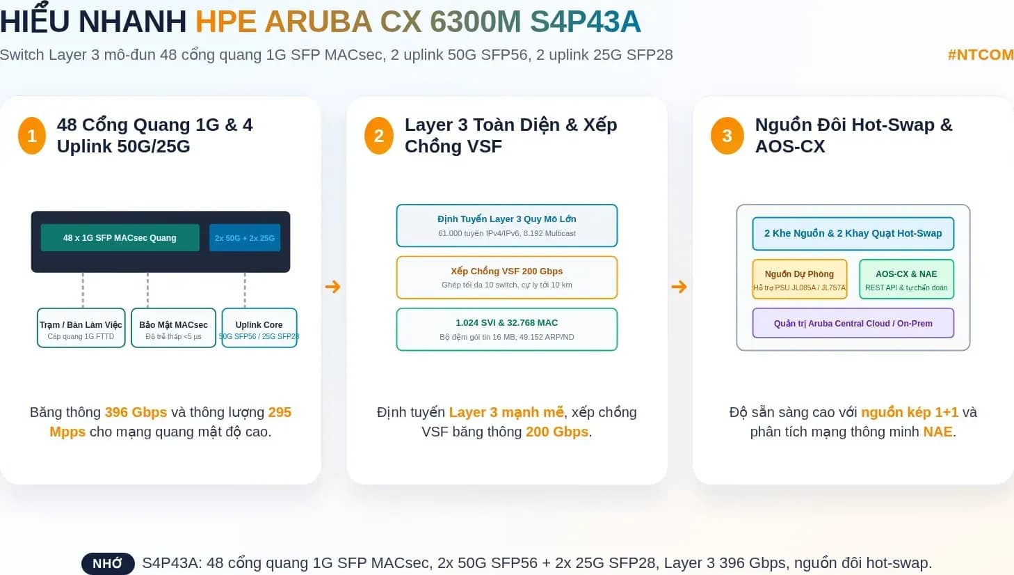 Hiểu nhanh switch HPE Aruba CX 6300M S4P43A bằng hình