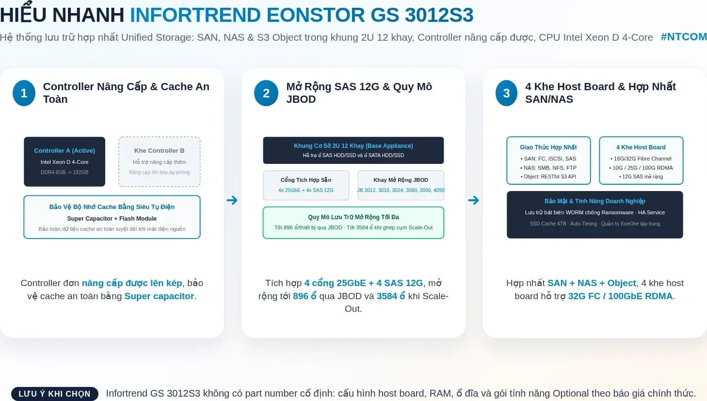Hiểu nhanh Infortrend GS 3012S3 bằng hình