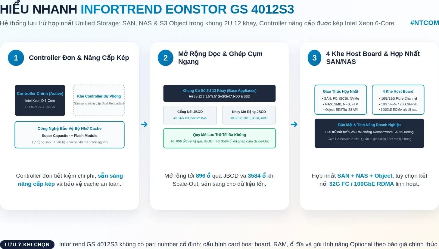 Hiểu nhanh Infortrend GS 4012S3 bằng hình