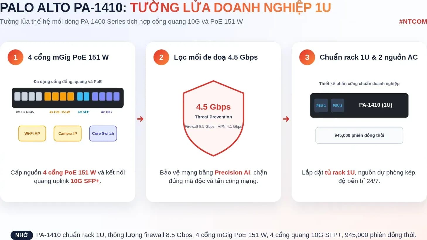 Hiểu nhanh Palo Alto PA-1410 bằng hình