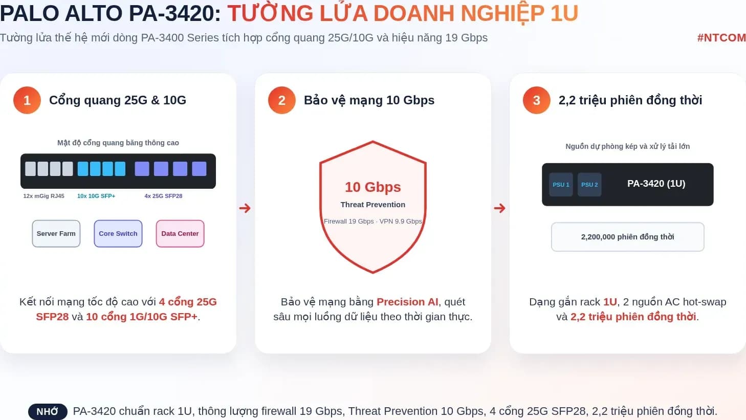 Hiểu nhanh Palo Alto PA-3420 bằng hình