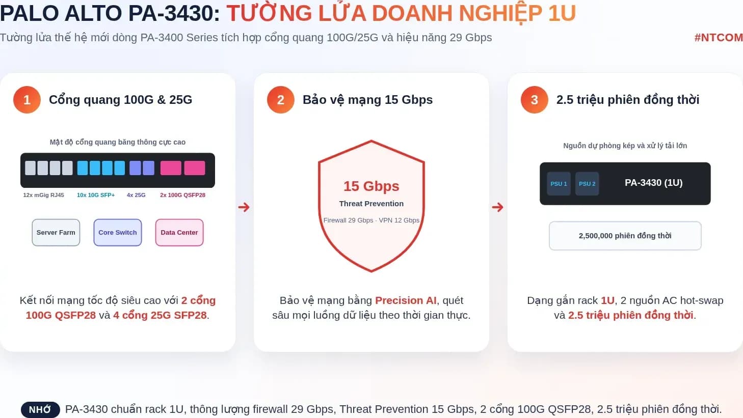 Hiểu nhanh Palo Alto PA-3430 bằng hình