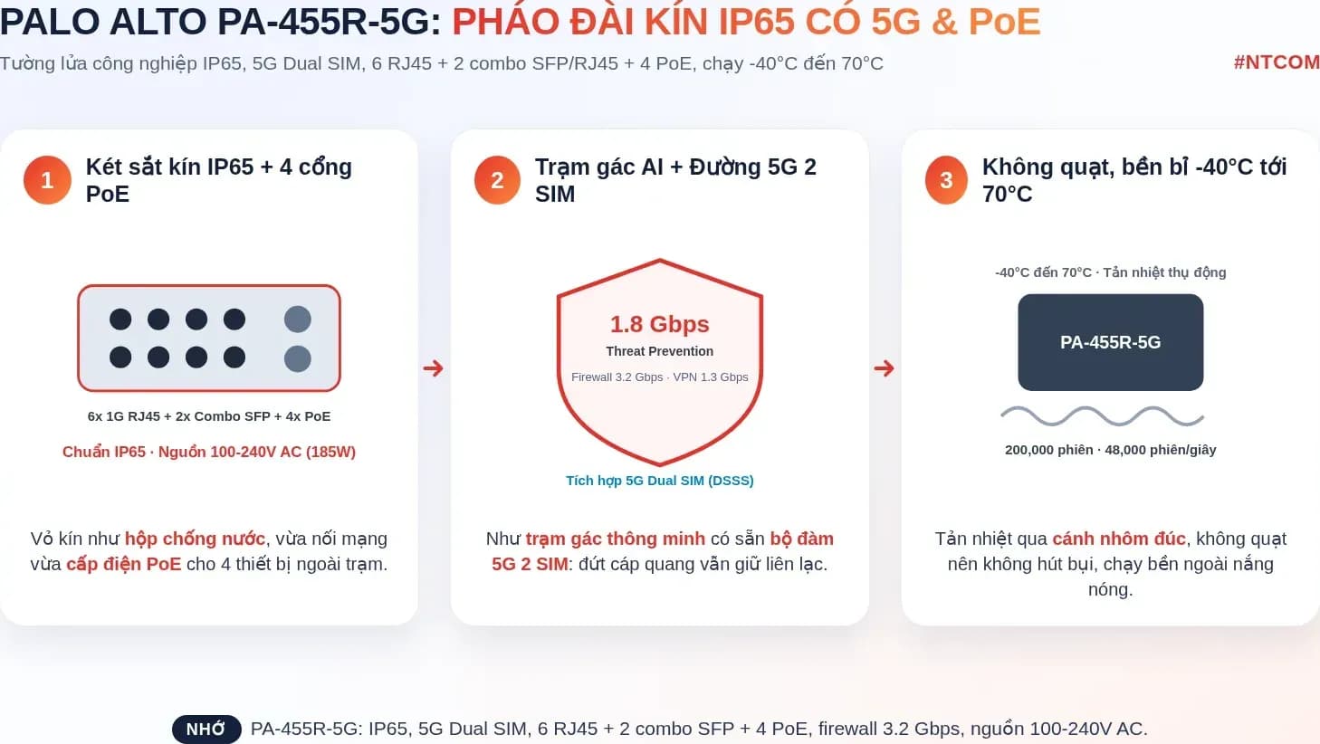 Hiểu nhanh Palo Alto Networks PA-455R-5G bằng hình