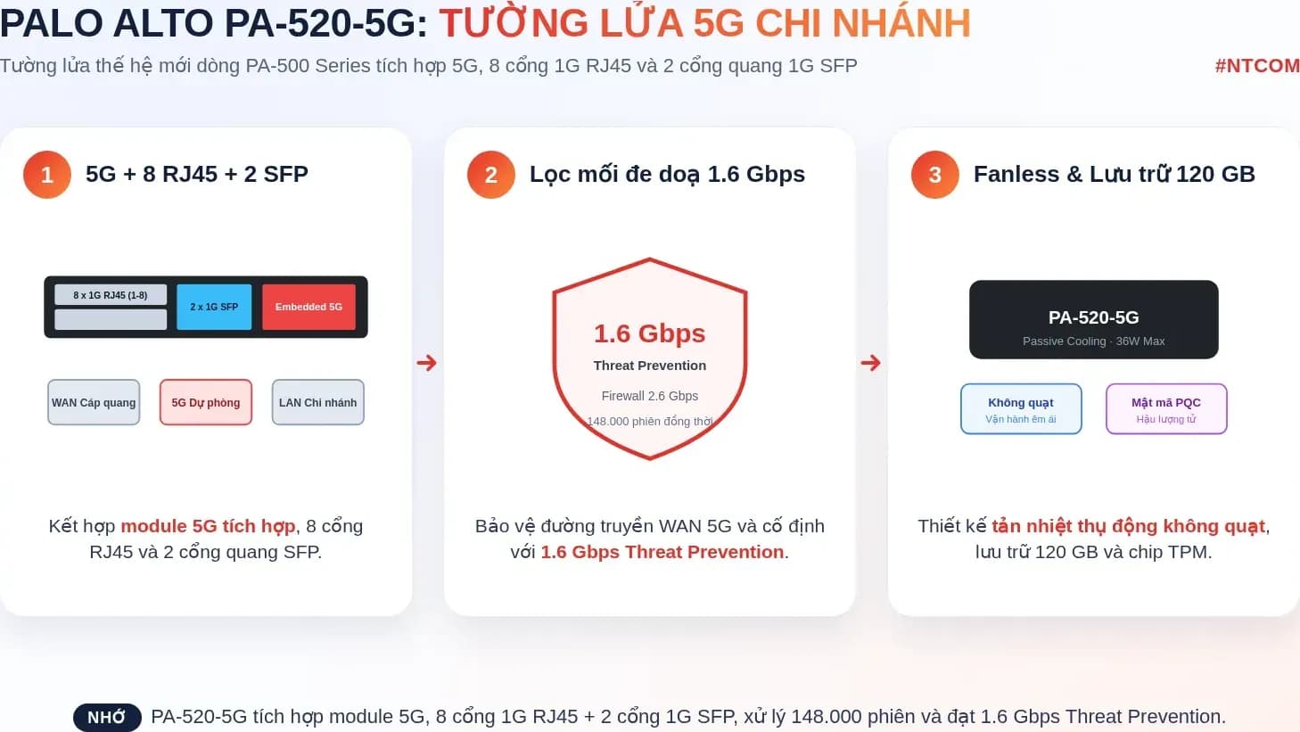 Hiểu nhanh Palo Alto Networks PA-520-5G bằng hình