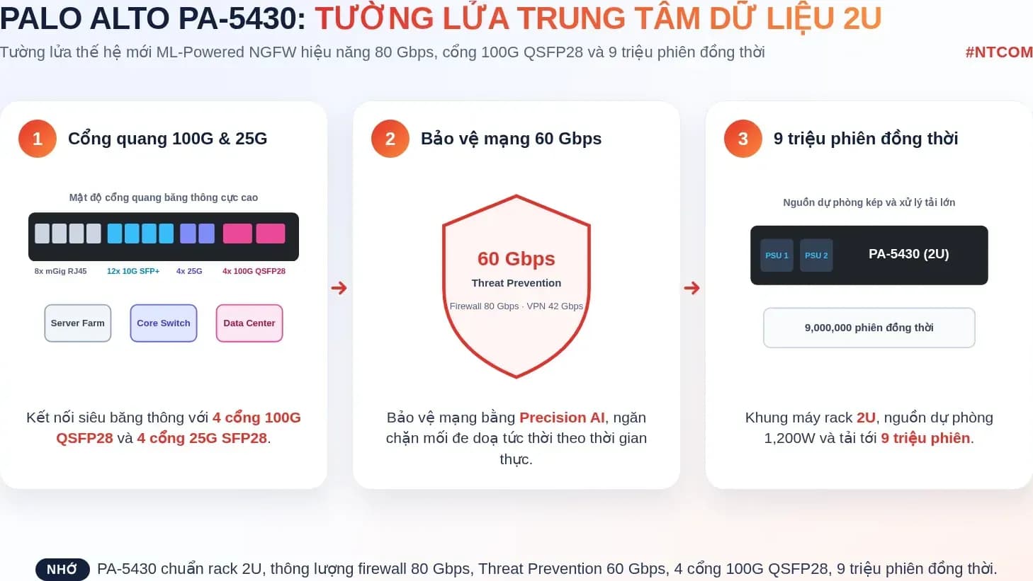 Hiểu nhanh Palo Alto PA-5430 bằng hình