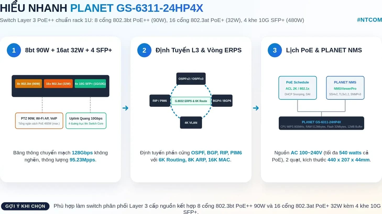 Hiểu nhanh PLANET GS-6311-24HP4X bằng hình