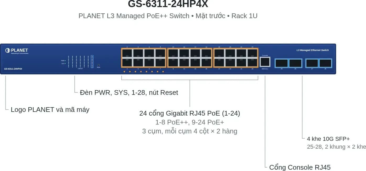 Hình vector mặt trước PLANET GS-6311-24HP4X (ảnh minh hoạ)