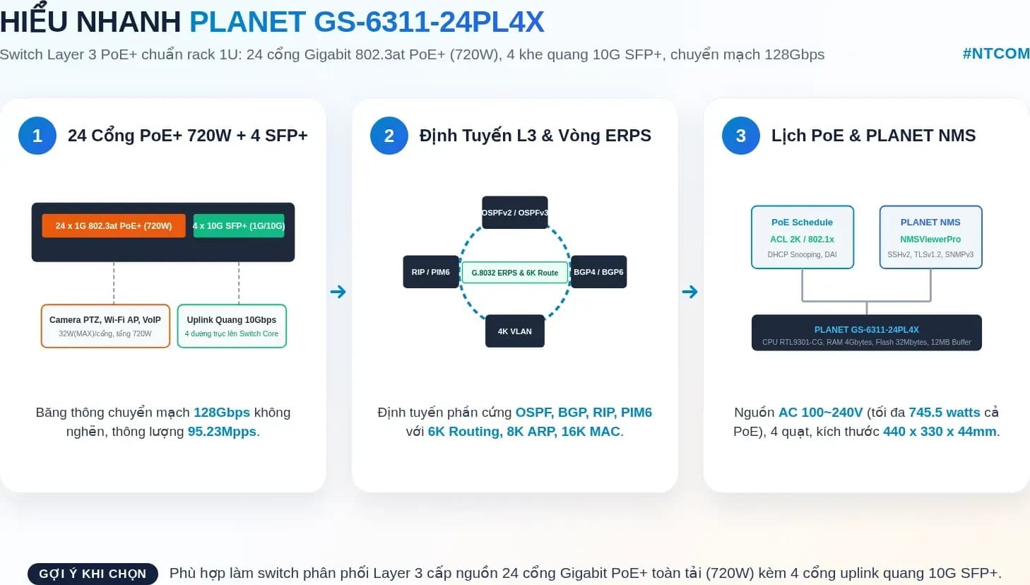 Hiểu nhanh PLANET GS-6311-24PL4X bằng hình