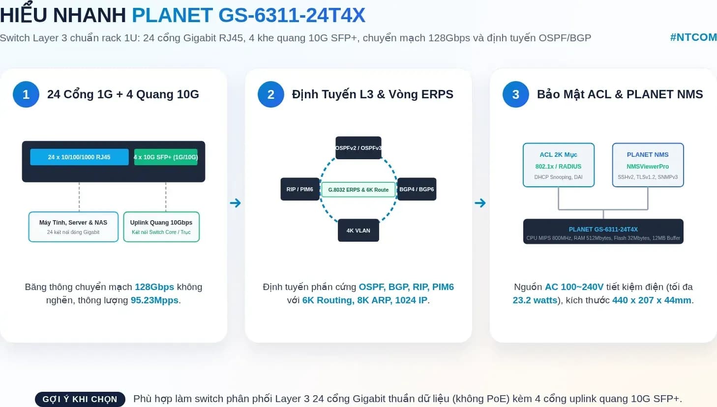 Hiểu nhanh PLANET GS-6311-24T4X bằng hình