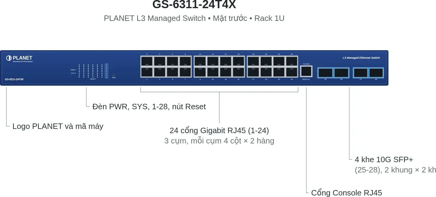 Hình vector mặt trước PLANET GS-6311-24T4X (ảnh minh hoạ)