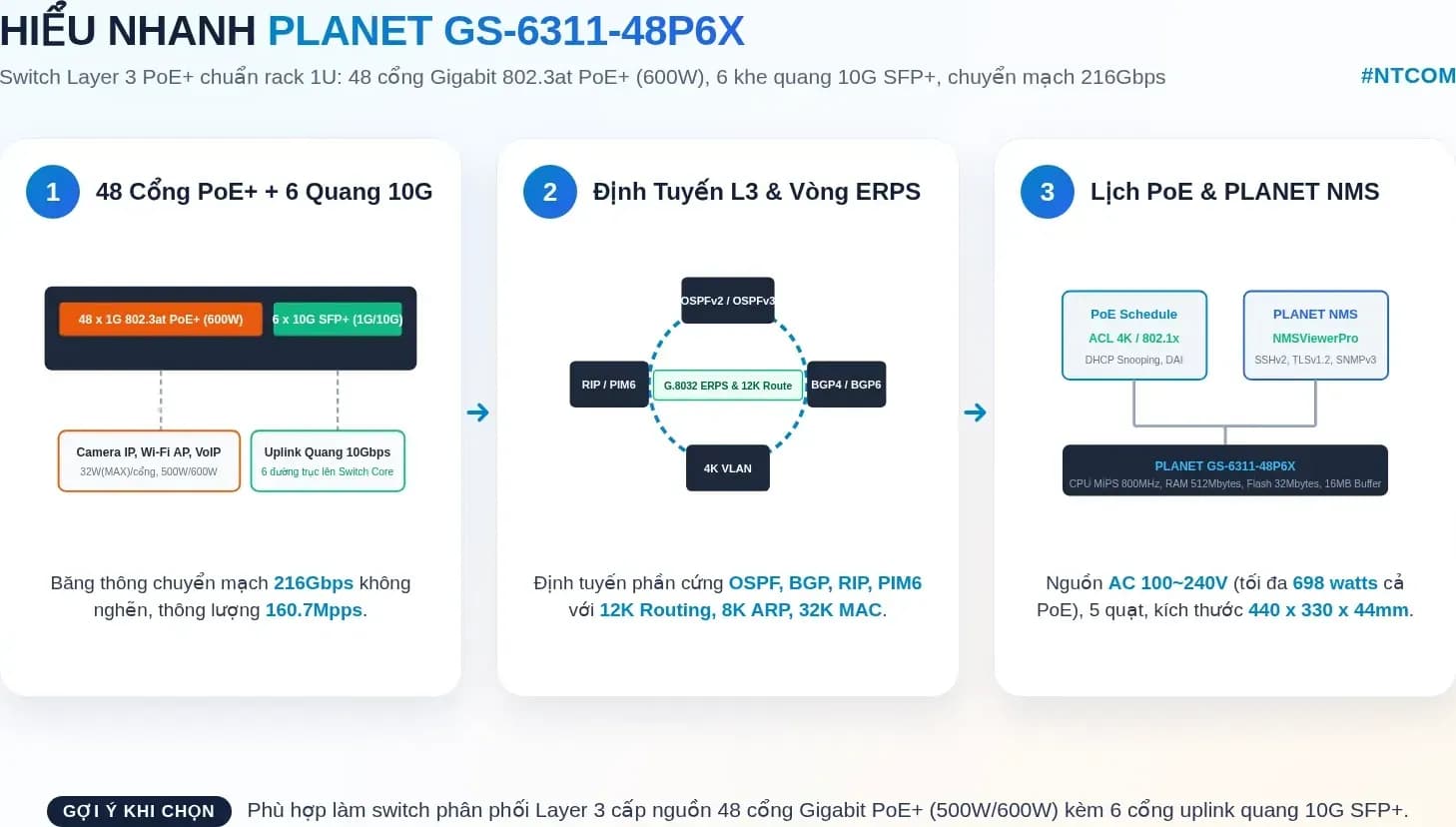 Hiểu nhanh PLANET GS-6311-48P6X bằng hình