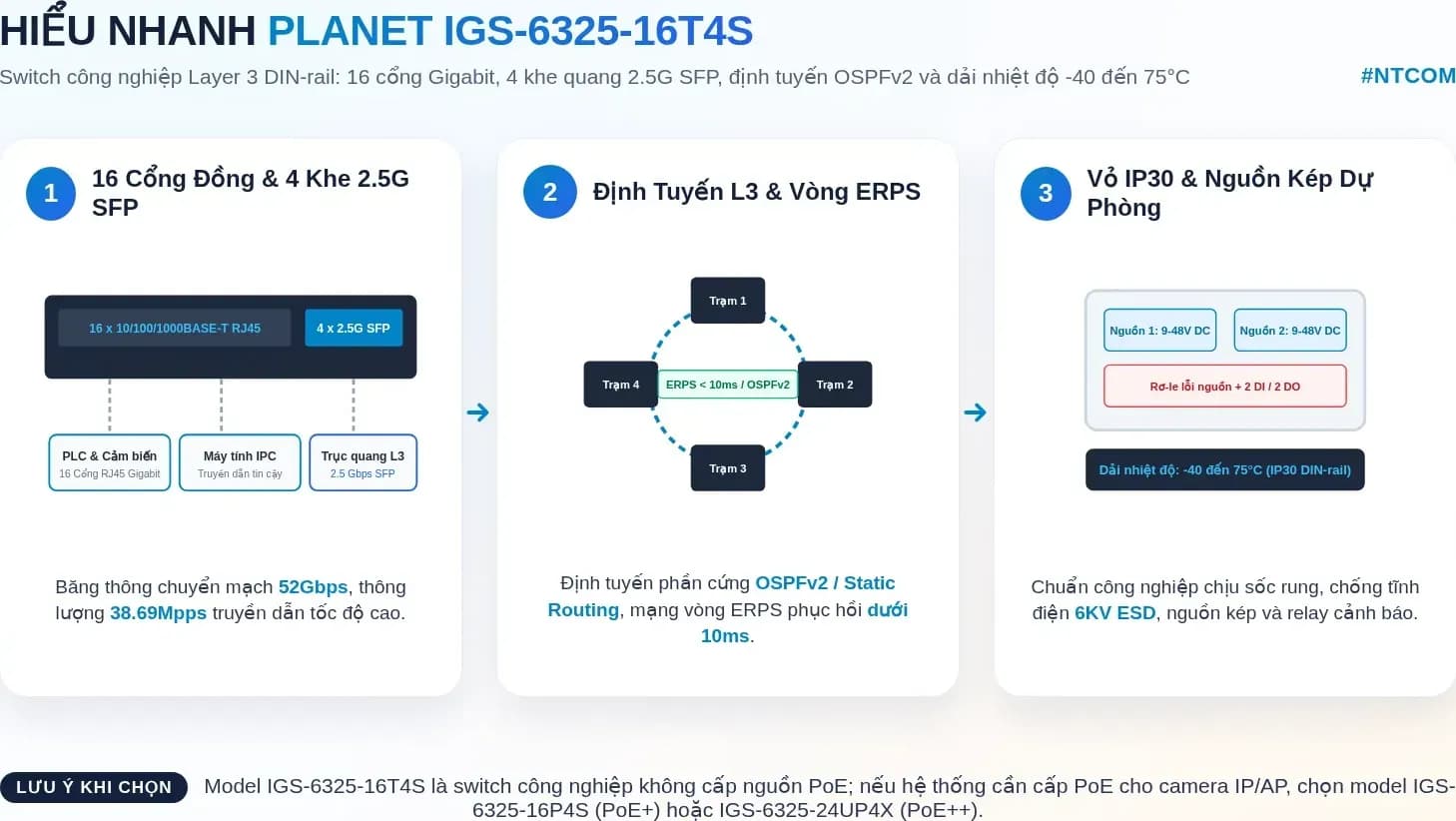 Hiểu nhanh PLANET IGS-6325-16T4S bằng hình