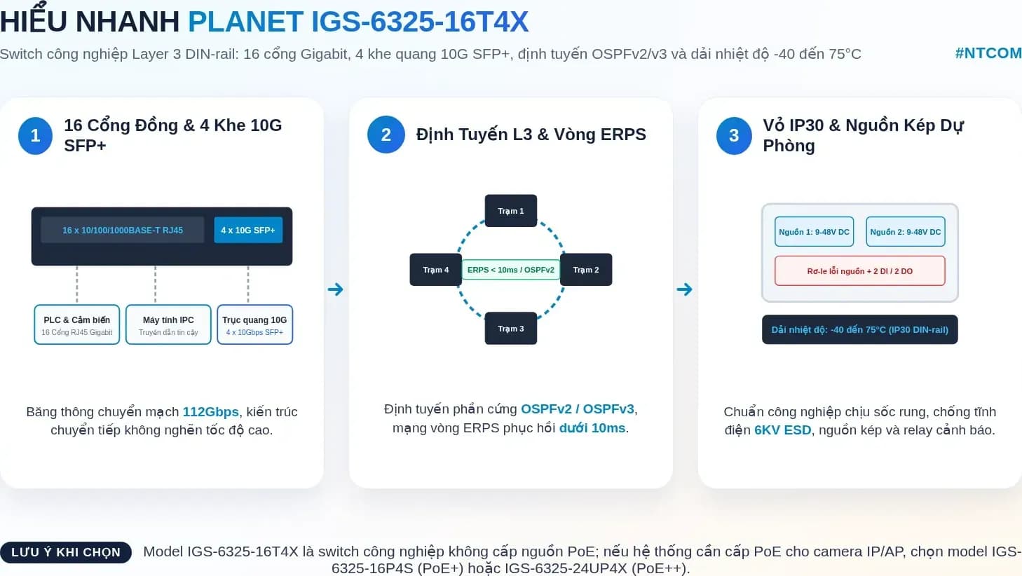 Hiểu nhanh PLANET IGS-6325-16T4X bằng hình