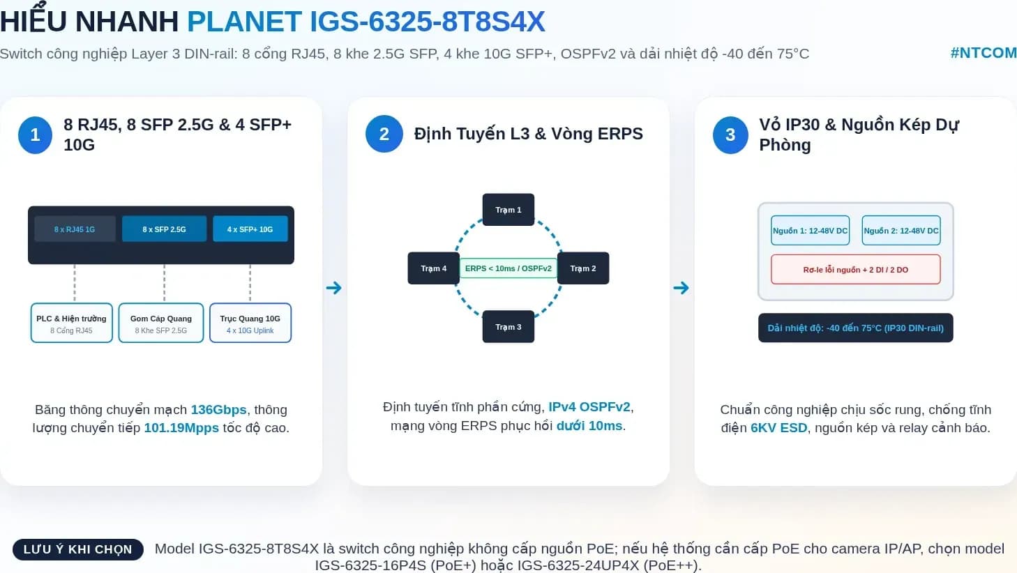 Hiểu nhanh PLANET IGS-6325-8T8S4X bằng hình