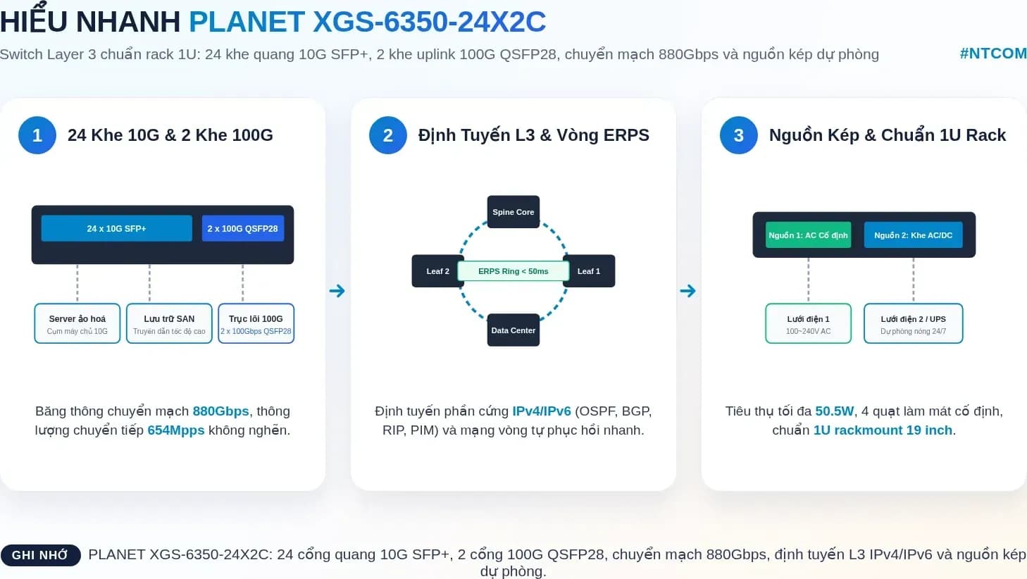 Hiểu nhanh PLANET XGS-6350-24X2C bằng hình