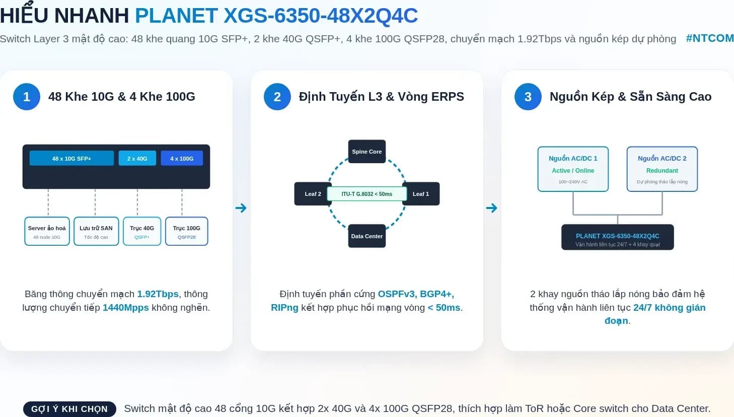 Hiểu nhanh PLANET XGS-6350-48X2Q4C bằng hình
