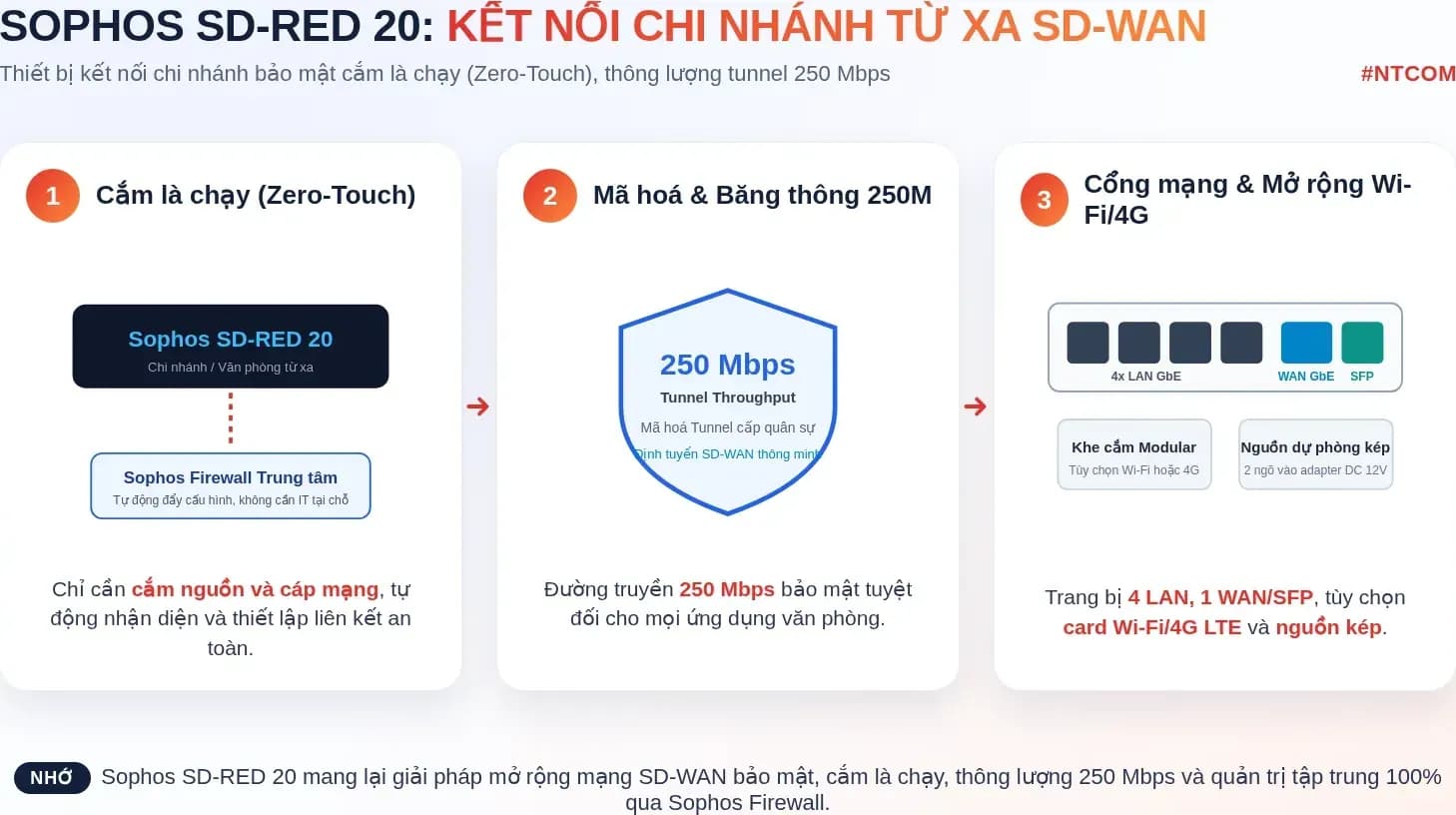 Hiểu nhanh Sophos SD-RED 20 bằng hình