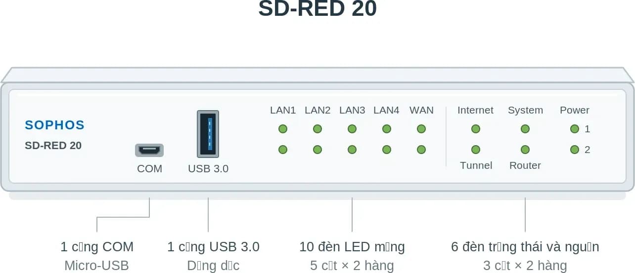 Hình vector mặt trước Sophos SD-RED-20 (ảnh minh hoạ)