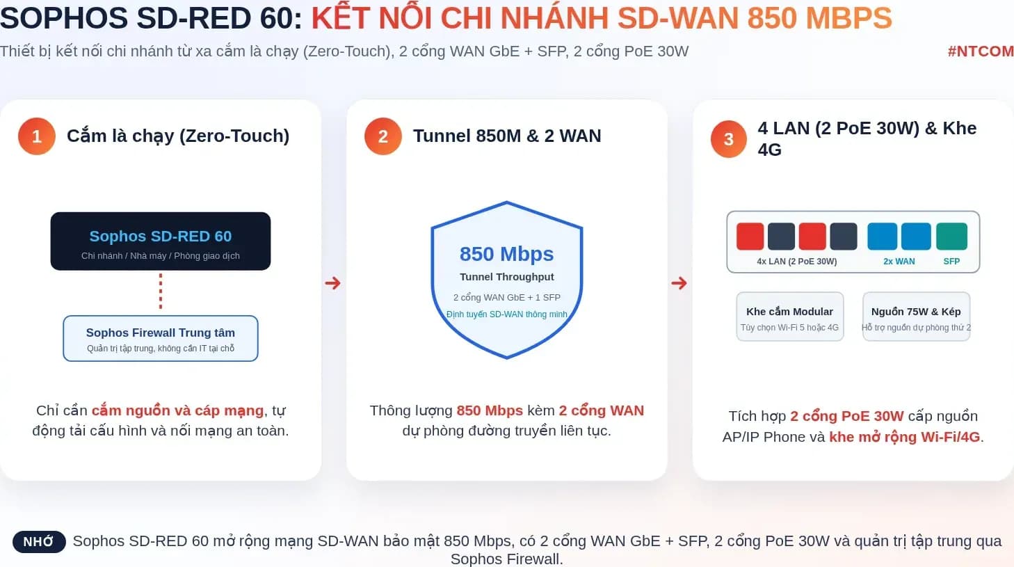 Hiểu nhanh Sophos SD-RED 60 bằng hình