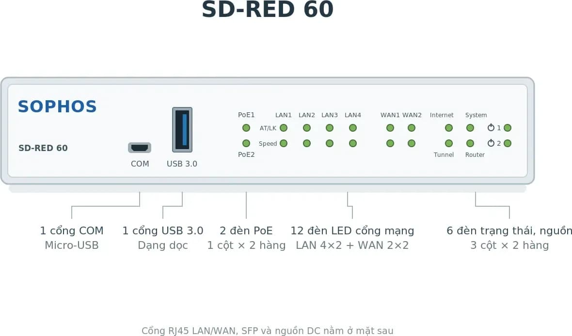 Hình vector mặt trước Sophos SD-RED 60 (ảnh minh hoạ)