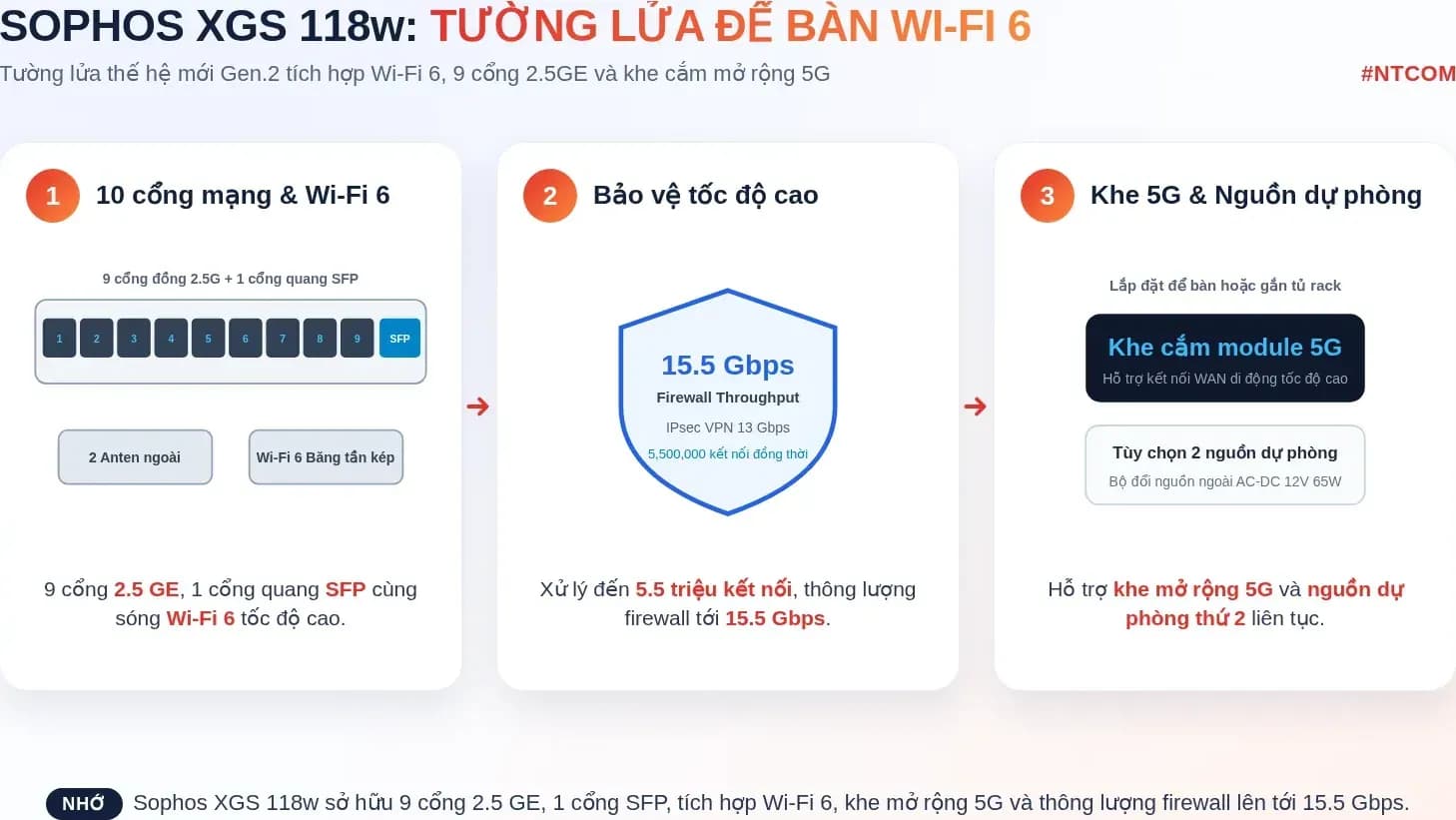 Hiểu nhanh Sophos XGS 118w bằng hình