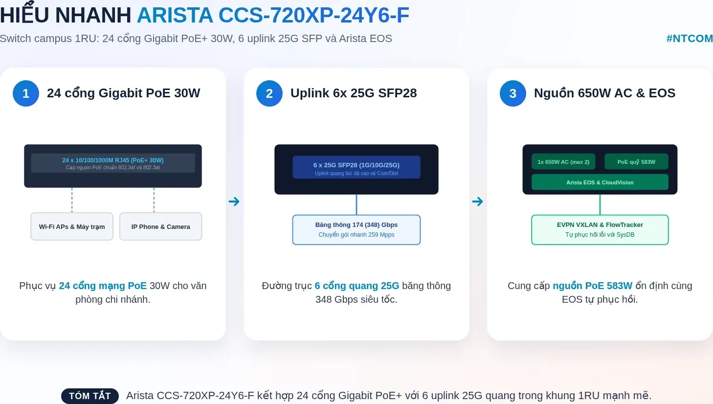 Hiểu nhanh Arista CCS-720XP-24Y6-F bằng hình