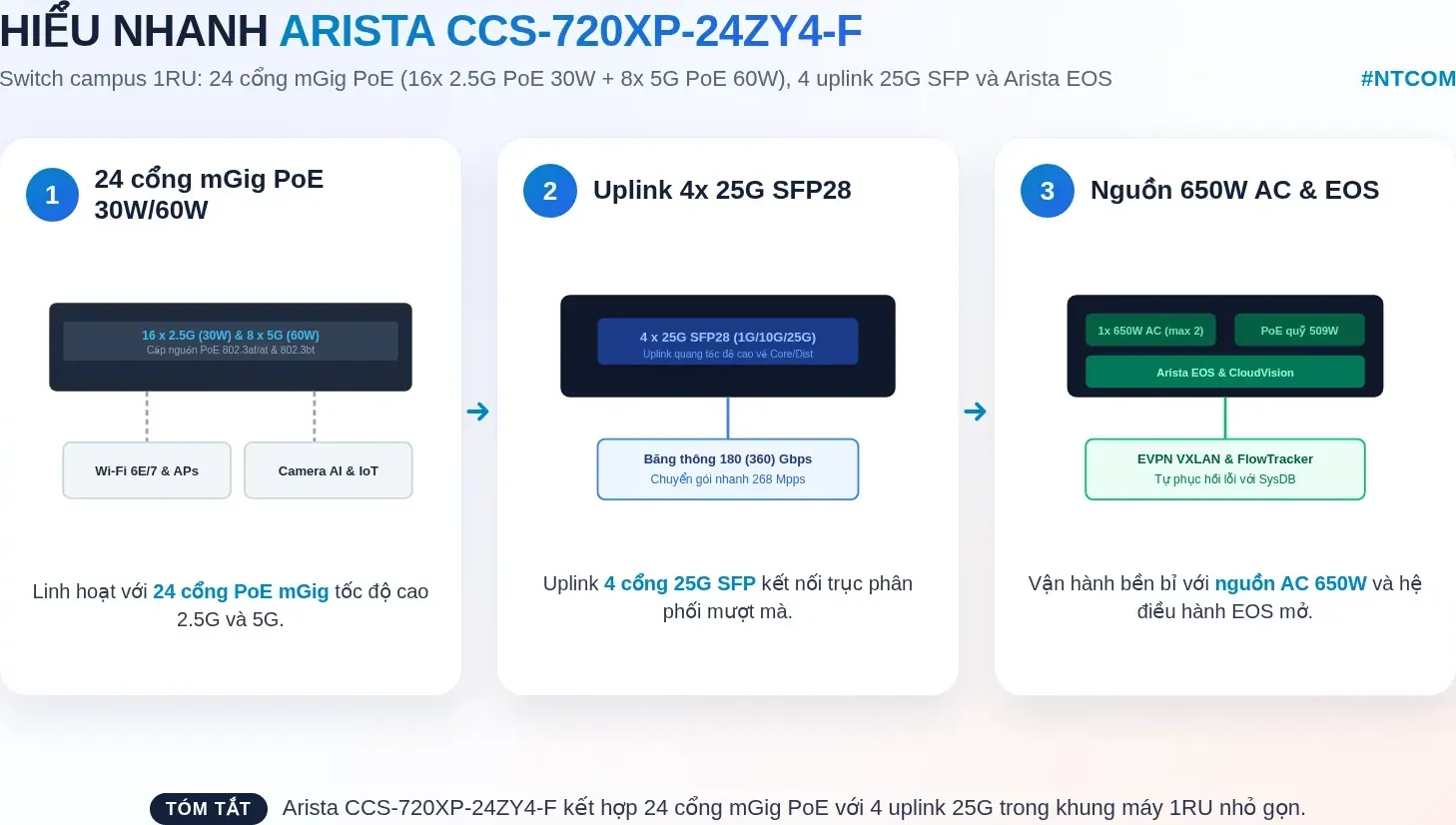 Hiểu nhanh Arista CCS-720XP-24ZY4-F bằng hình