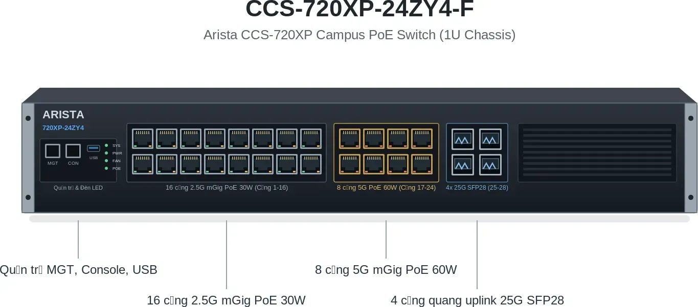 Hình vector mặt trước Arista CCS-720XP-24ZY4-F (ảnh minh hoạ)