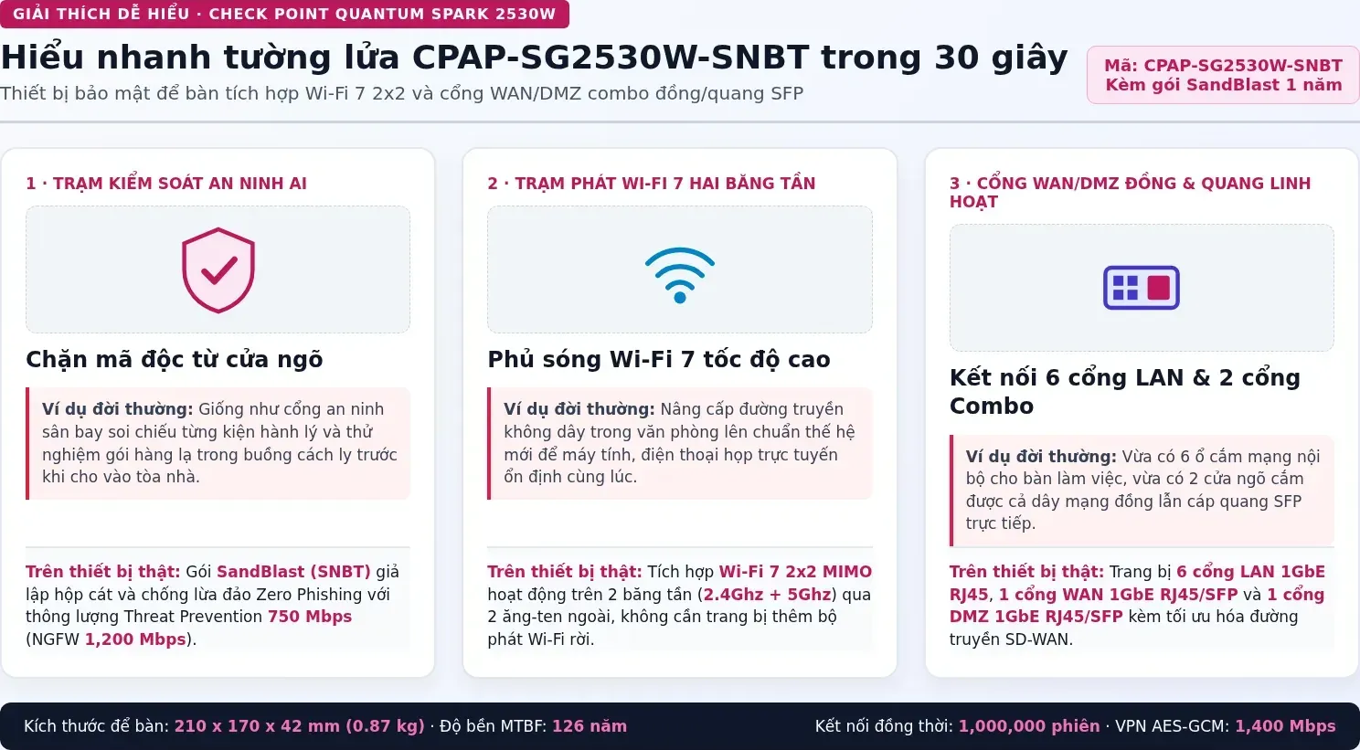 Hiểu nhanh Check Point CPAP-SG2530W-SNBT bằng hình