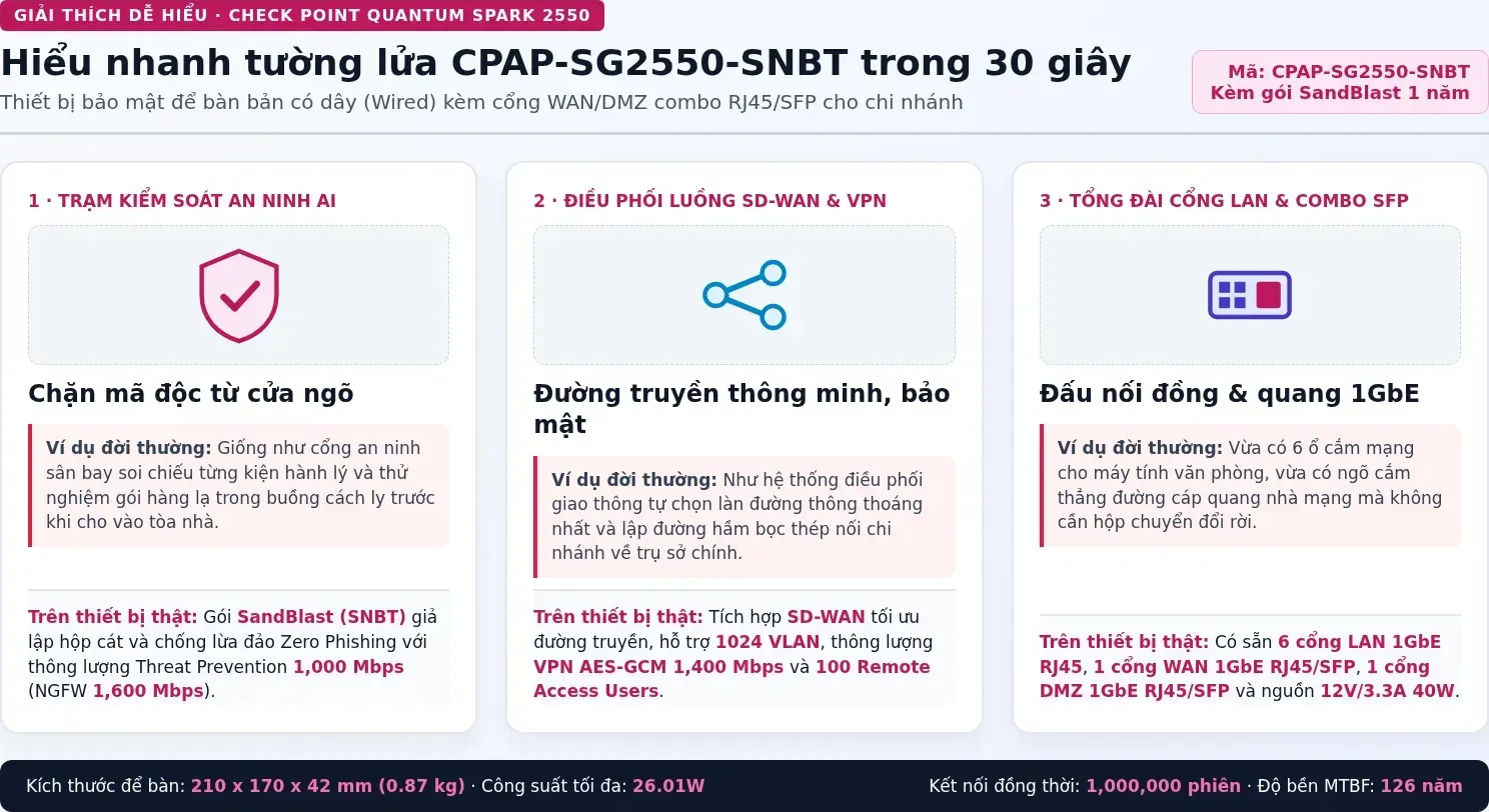 Hiểu nhanh Check Point CPAP-SG2550-SNBT bằng hình