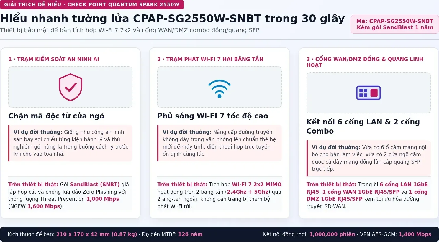 Hiểu nhanh Check Point CPAP-SG2550W-SNBT bằng hình