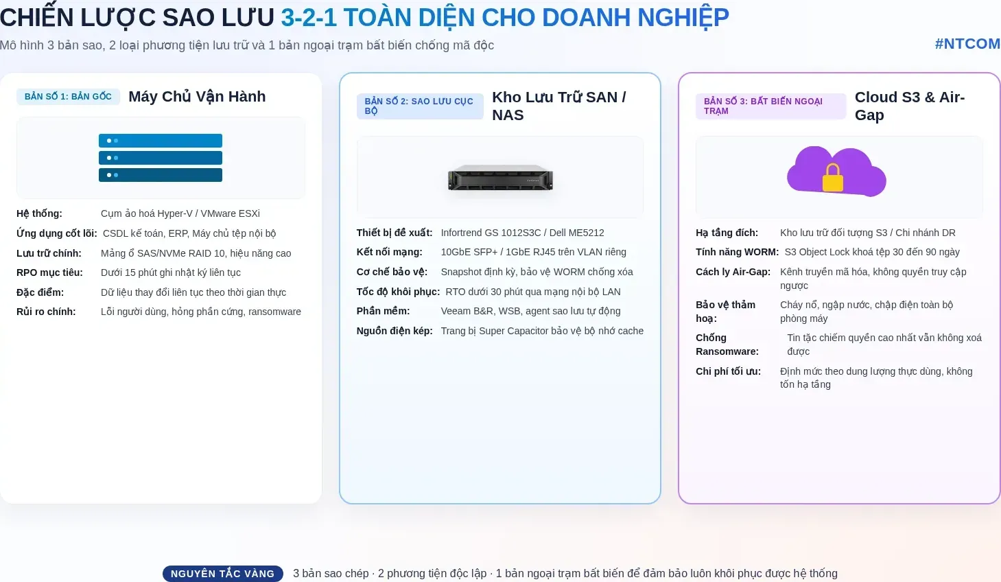 Sơ đồ kiến trúc giải pháp sao lưu 3-2-1 toàn diện cho doanh nghiệp