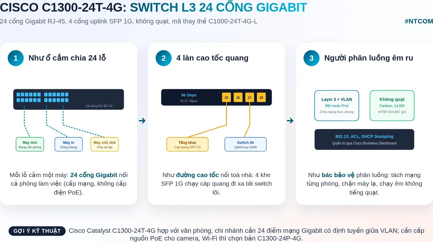 Hiểu nhanh Cisco C1300-24T-4G bằng hình