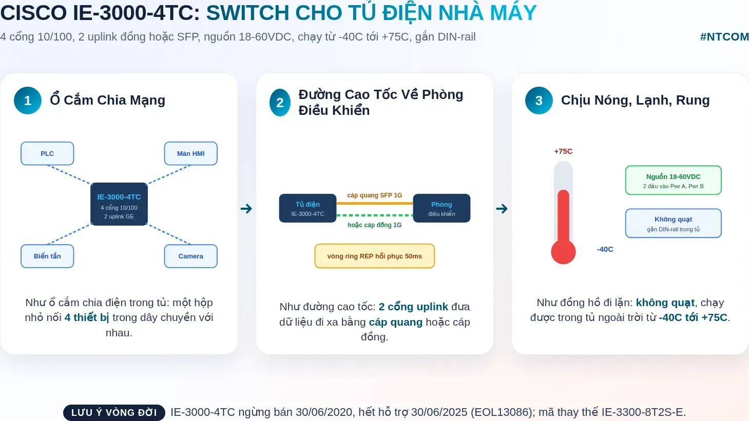 Hiểu nhanh Cisco IE-3000-4TC bằng hình