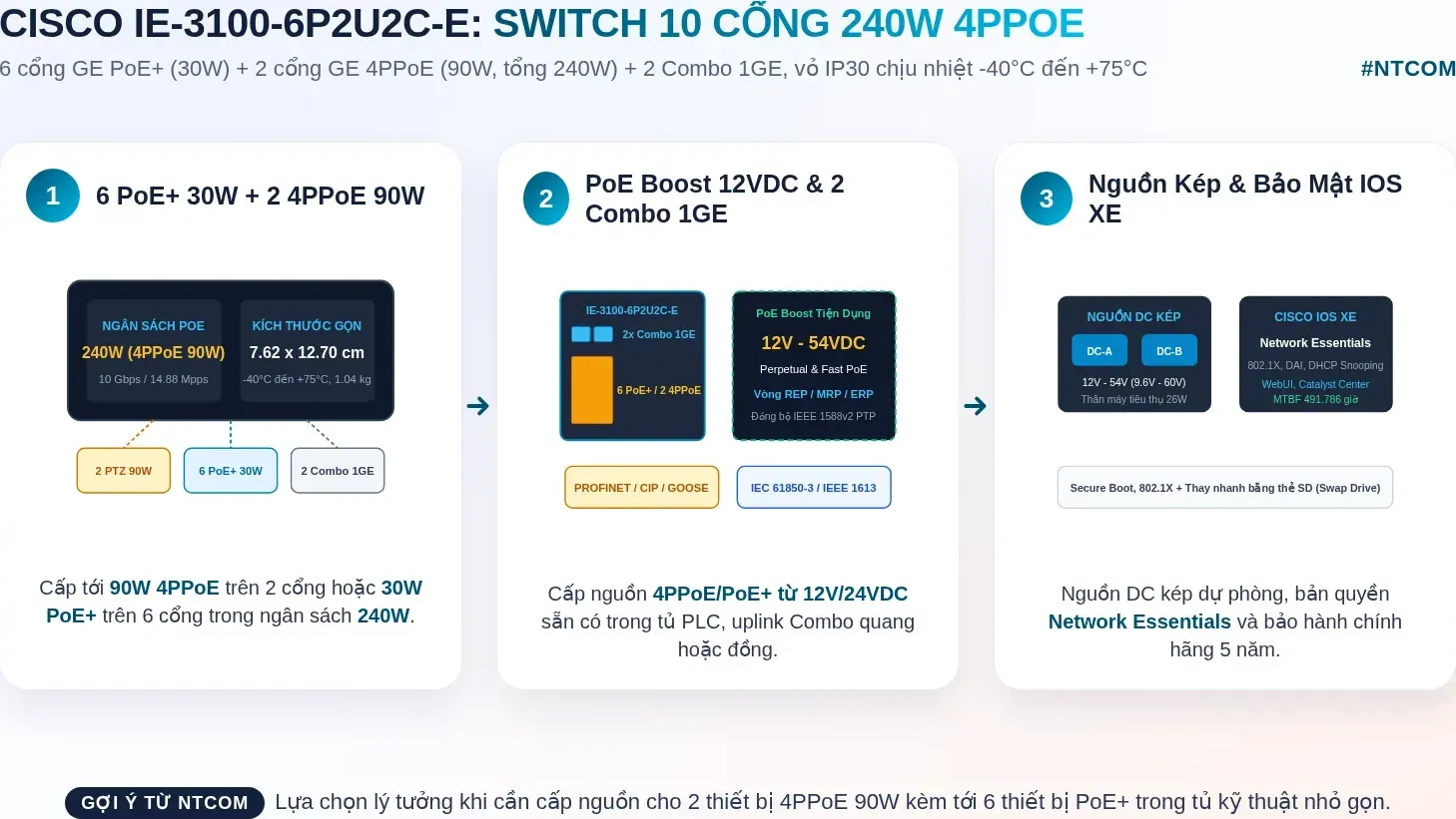Hiểu nhanh IE-3100-6P2U2C-E bằng hình