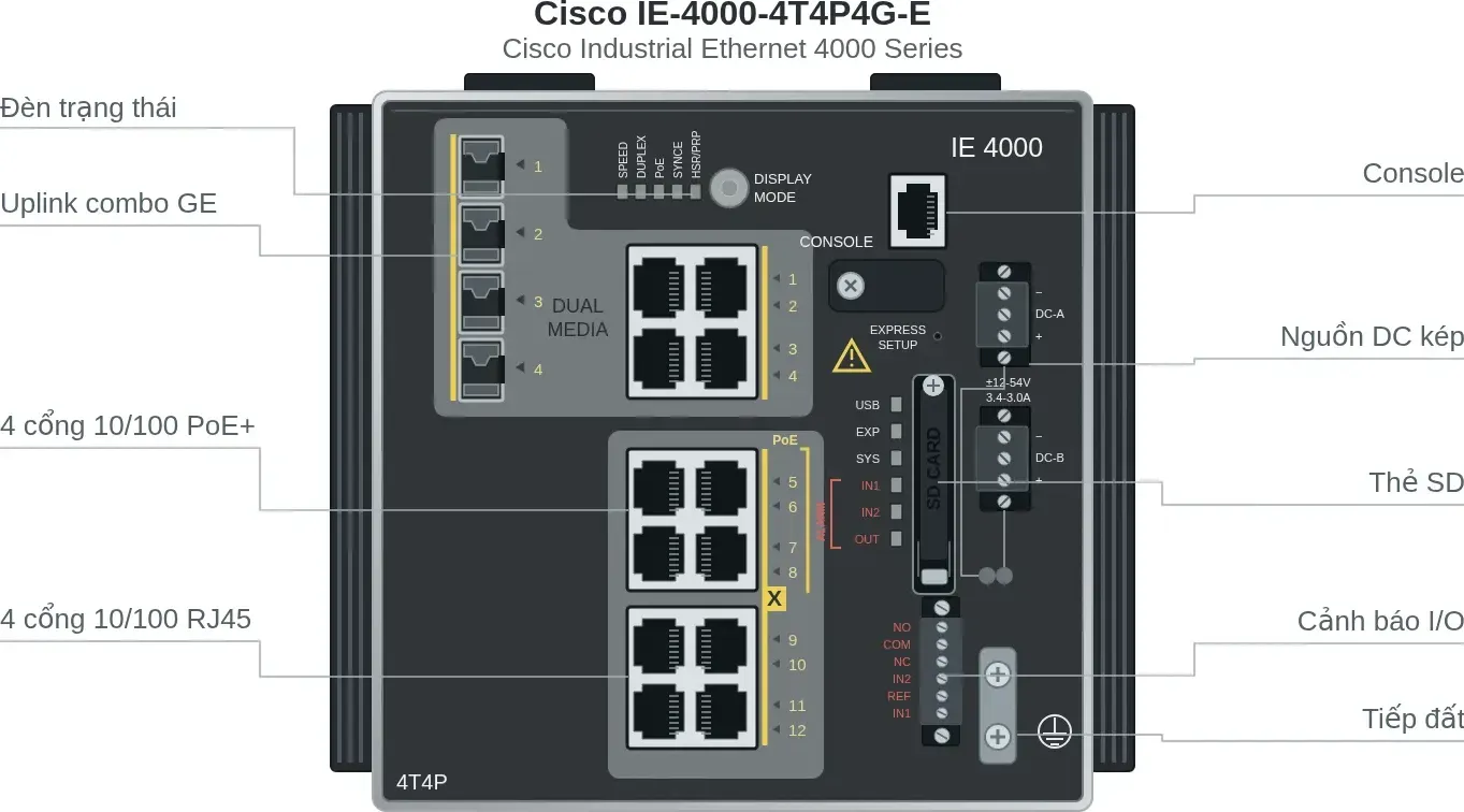 Hình vector mặt trước Cisco IE-4000-4T4P4G-E (ảnh minh hoạ)