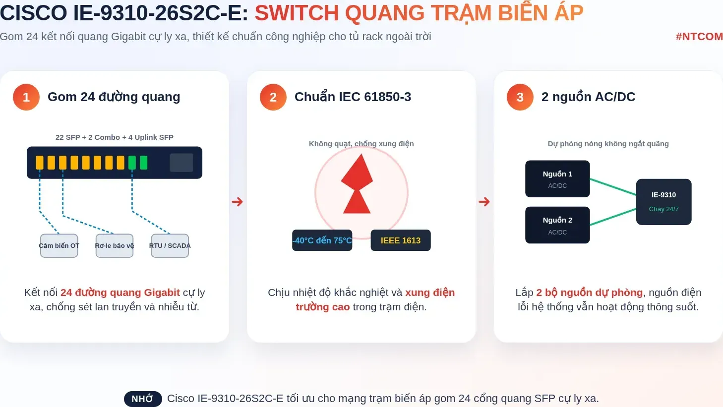 Hiểu nhanh Cisco IE-9310-26S2C-E bằng hình