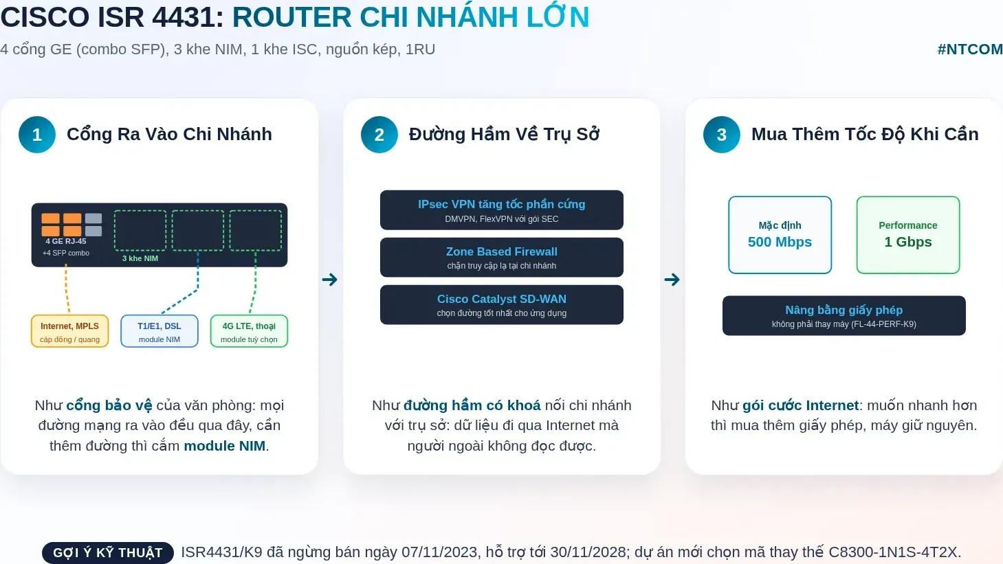 Hiểu nhanh Cisco ISR4431/K9 bằng hình