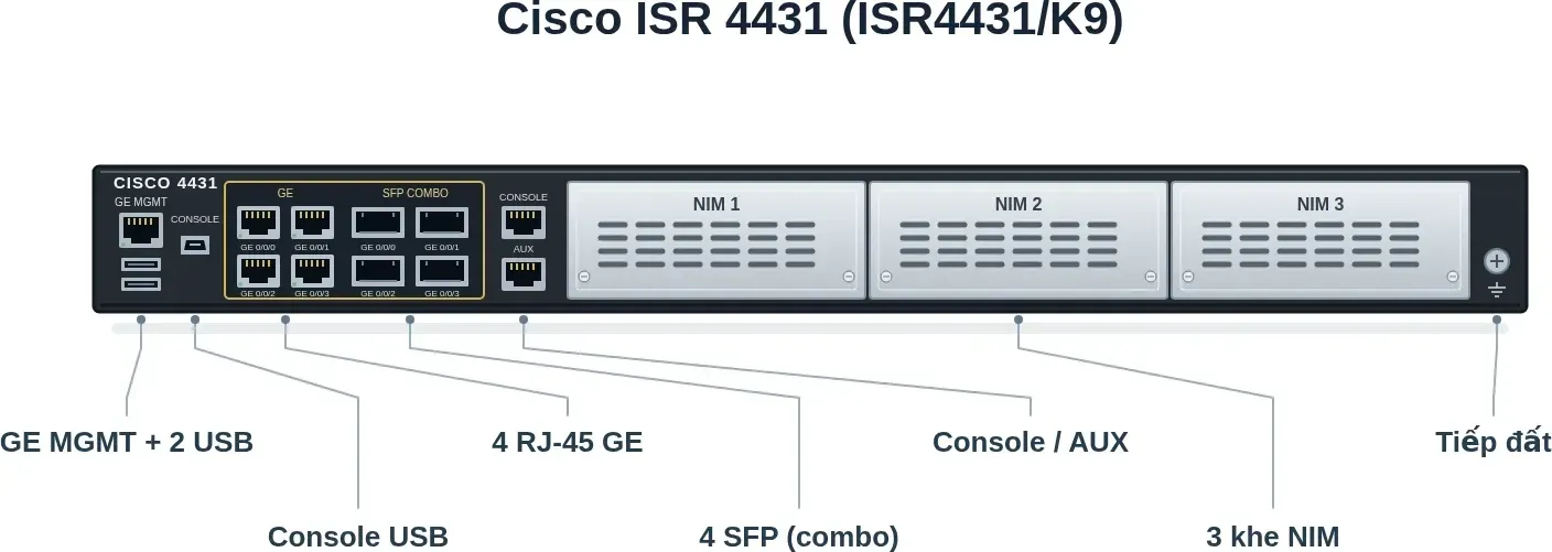 Hình vector mặt I/O Cisco ISR4431/K9: 4 RJ-45 GE, 4 SFP combo, console, AUX, MGMT, 3 khe NIM (ảnh minh hoạ)