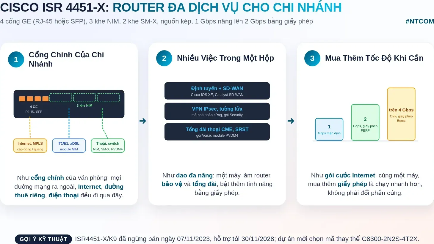 Hiểu nhanh Cisco ISR4451-X/K9 bằng hình